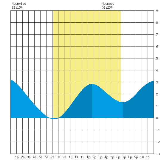 Sand Mound Slough tide chart for Tuesday, October 14, 2025