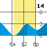 Sand Mound Slough tide chart for Tuesday, October 14, 2025