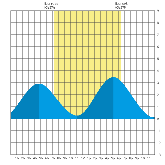 Sand Mound Slough tide chart for Sunday, October 19, 2025