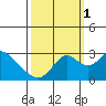 Sand Mound Slough tide chart for Wednesday, October 1, 2025