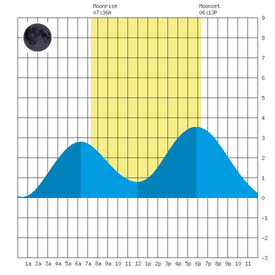 Sand Mound Slough tide chart for Tuesday, October 21, 2025