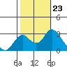 Sand Mound Slough tide chart for Thursday, October 23, 2025