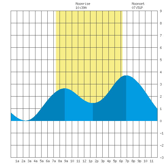 Sand Mound Slough tide chart for Friday, October 24, 2025