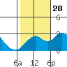 Sand Mound Slough tide chart for Tuesday, October 28, 2025