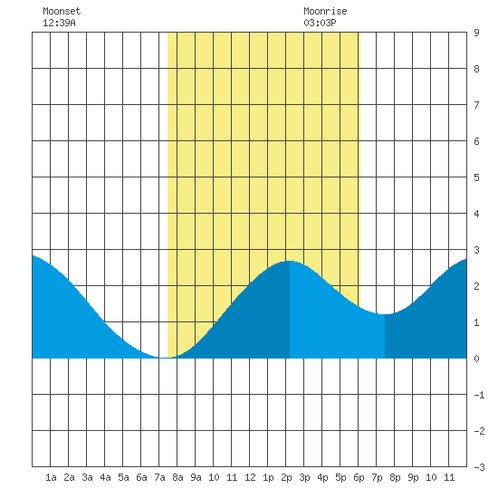 Sand Mound Slough tide chart for Thursday, October 30, 2025