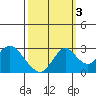 Sand Mound Slough tide chart for Friday, October 3, 2025