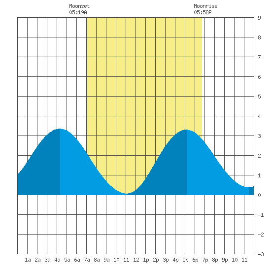 Sand Mound Slough tide chart for Sunday, October 5, 2025