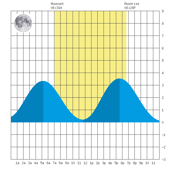 Sand Mound Slough tide chart for Monday, October 6, 2025