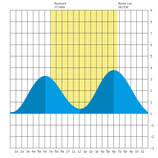 Sand Mound Slough tide chart for Tuesday, October 7, 2025