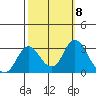 Sand Mound Slough tide chart for Wednesday, October 8, 2025
