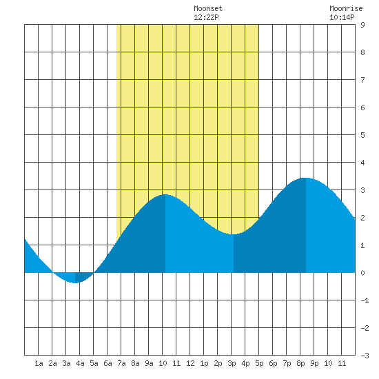 Sand Mound Slough tide chart for Monday, November 10, 2025