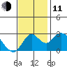 Sand Mound Slough tide chart for Tuesday, November 11, 2025