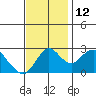 Sand Mound Slough tide chart for Wednesday, November 12, 2025
