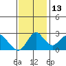 Sand Mound Slough tide chart for Thursday, November 13, 2025