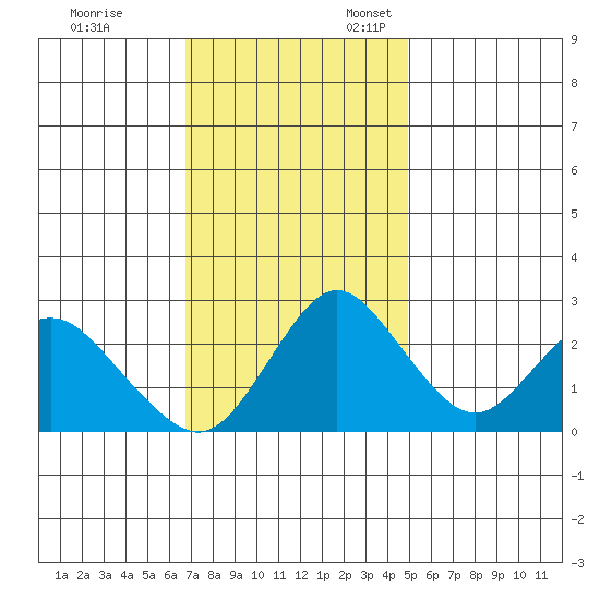 Sand Mound Slough tide chart for Friday, November 14, 2025