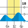 Sand Mound Slough tide chart for Tuesday, November 18, 2025