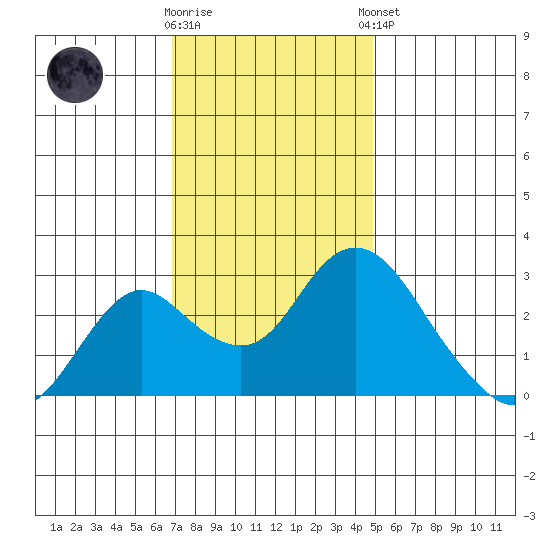 Sand Mound Slough tide chart for Wednesday, November 19, 2025