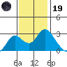Sand Mound Slough tide chart for Wednesday, November 19, 2025