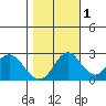 Sand Mound Slough tide chart for Saturday, November 1, 2025