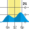 Sand Mound Slough tide chart for Friday, November 21, 2025