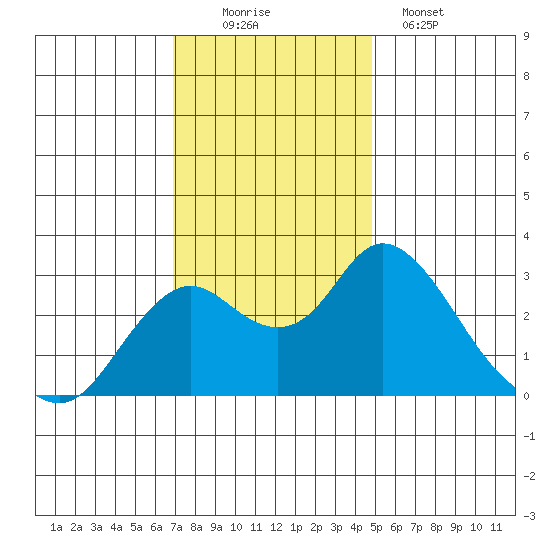 Sand Mound Slough tide chart for Saturday, November 22, 2025