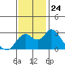 Sand Mound Slough tide chart for Monday, November 24, 2025
