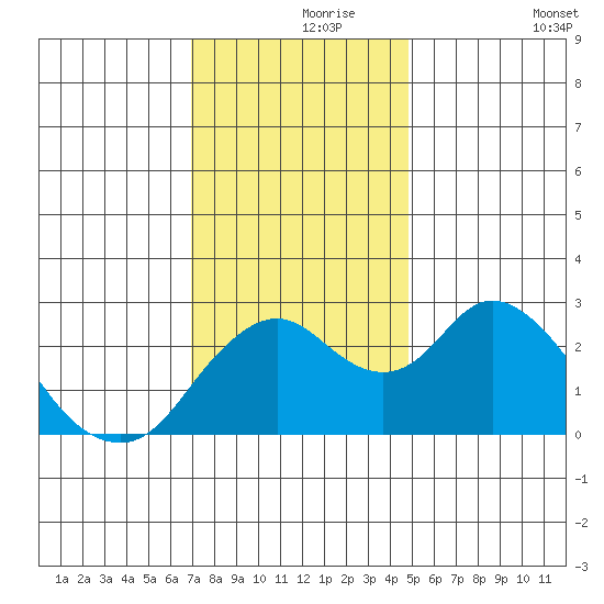 Sand Mound Slough tide chart for Wednesday, November 26, 2025