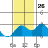 Sand Mound Slough tide chart for Wednesday, November 26, 2025