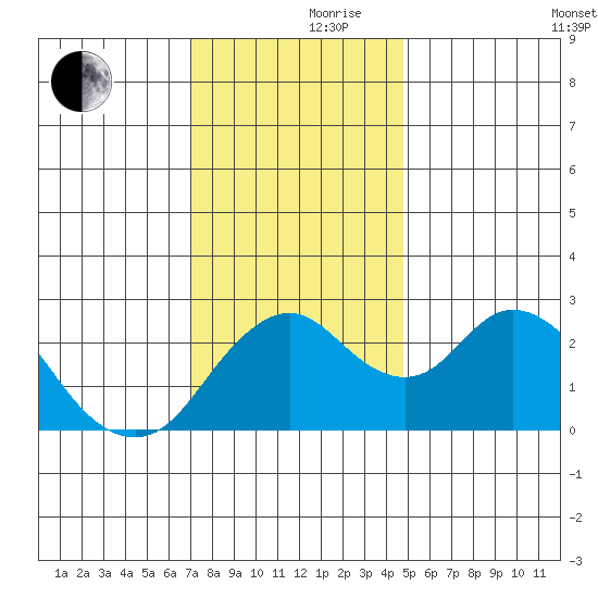 Sand Mound Slough tide chart for Thursday, November 27, 2025