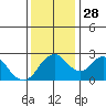 Sand Mound Slough tide chart for Friday, November 28, 2025