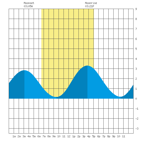 Sand Mound Slough tide chart for Sunday, November 2, 2025