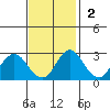 Sand Mound Slough tide chart for Sunday, November 2, 2025