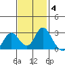 Sand Mound Slough tide chart for Tuesday, November 4, 2025