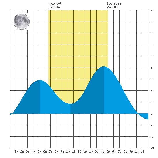 Sand Mound Slough tide chart for Wednesday, November 5, 2025