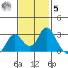 Sand Mound Slough tide chart for Wednesday, November 5, 2025