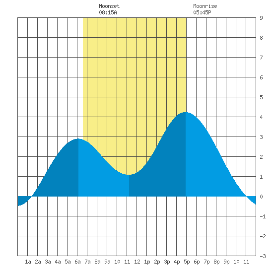 Sand Mound Slough tide chart for Thursday, November 6, 2025