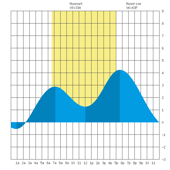 Sand Mound Slough tide chart for Friday, November 7, 2025