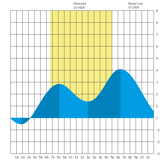 Sand Mound Slough tide chart for Saturday, November 8, 2025