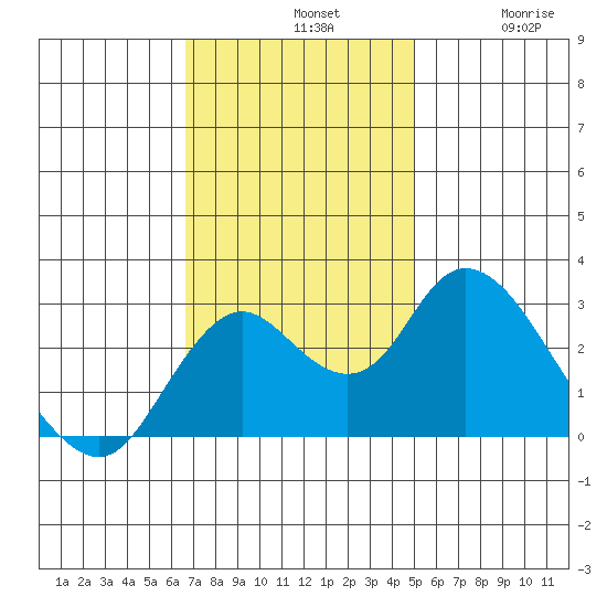 Sand Mound Slough tide chart for Sunday, November 9, 2025