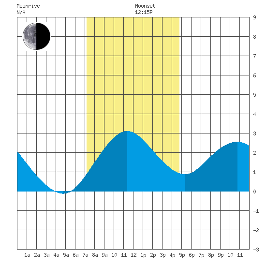 Sand Mound Slough tide chart for Thursday, December 11, 2025