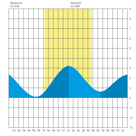 Sand Mound Slough tide chart for Friday, December 12, 2025