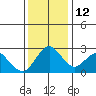 Sand Mound Slough tide chart for Friday, December 12, 2025