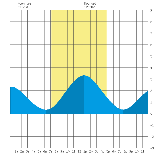 Sand Mound Slough tide chart for Saturday, December 13, 2025