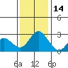 Sand Mound Slough tide chart for Sunday, December 14, 2025