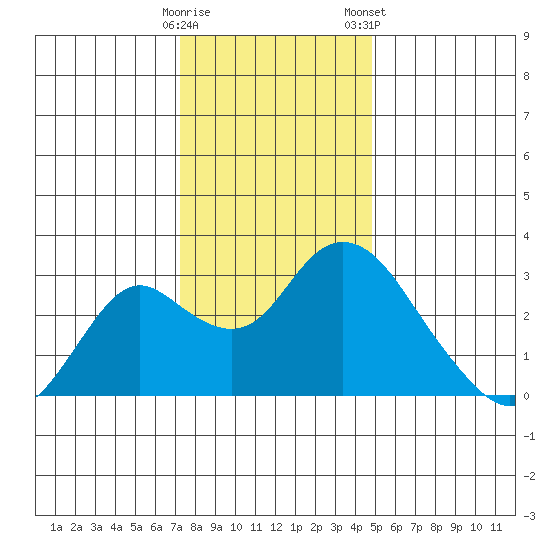 Sand Mound Slough tide chart for Thursday, December 18, 2025
