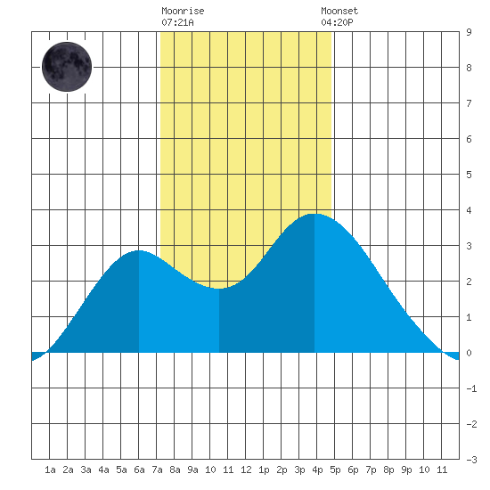 Sand Mound Slough tide chart for Friday, December 19, 2025