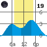 Sand Mound Slough tide chart for Friday, December 19, 2025