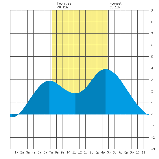 Sand Mound Slough tide chart for Saturday, December 20, 2025