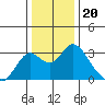 Sand Mound Slough tide chart for Saturday, December 20, 2025