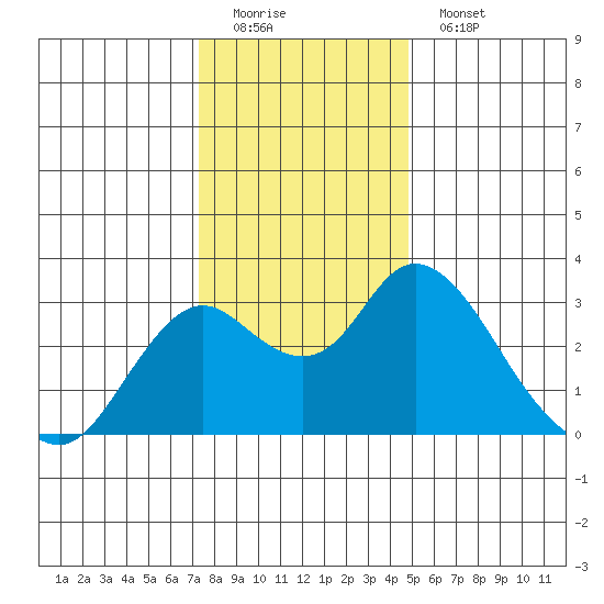 Sand Mound Slough tide chart for Sunday, December 21, 2025